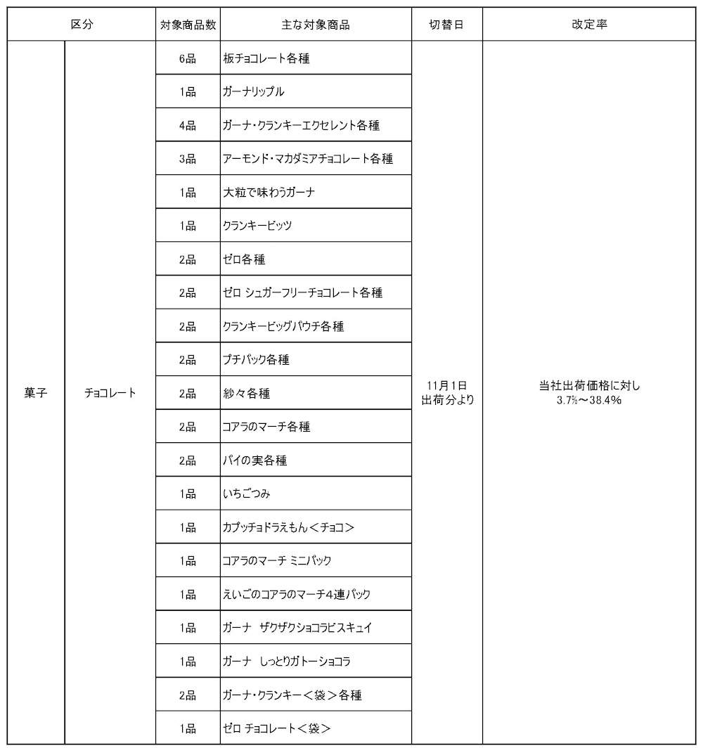 菓子商品の価格改定および内容量変更の対象商品一覧