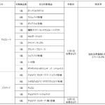 菓子商品の価格改定および内容量変更の対象商品一覧