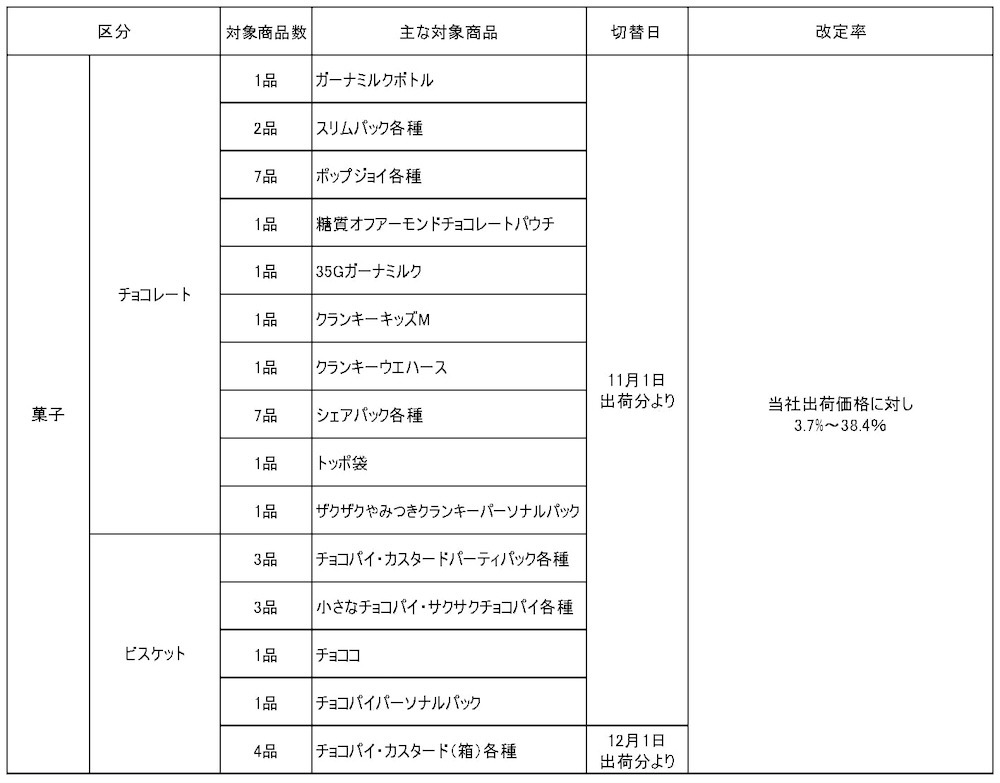 菓子商品の価格改定および内容量変更の対象商品一覧