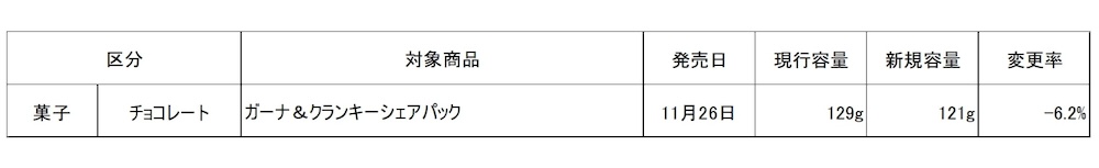菓子商品の価格改定および内容量変更の対象商品一覧