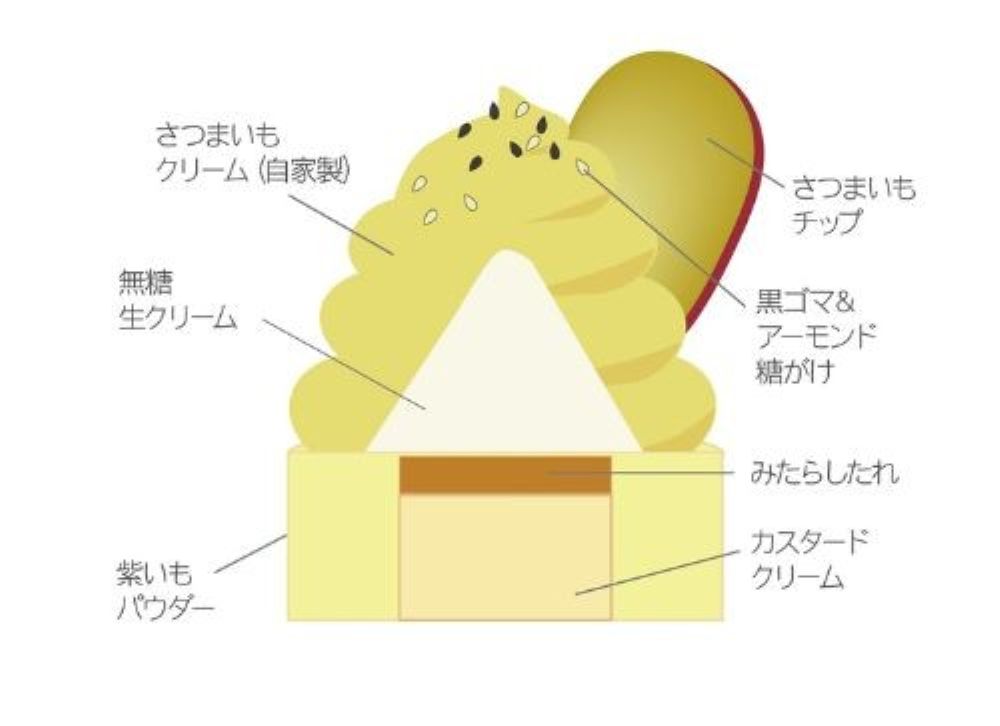 「ご褒美Baum⁺ お芋の季節」構成のイメージ