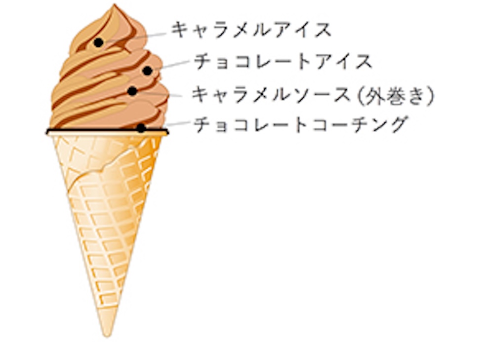 「N.Y.C.SAND ワッフルコーン N.Y.キャラメルサンドアイス」イメージ