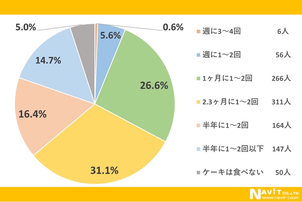 「ケーキについて」アンケート調査より