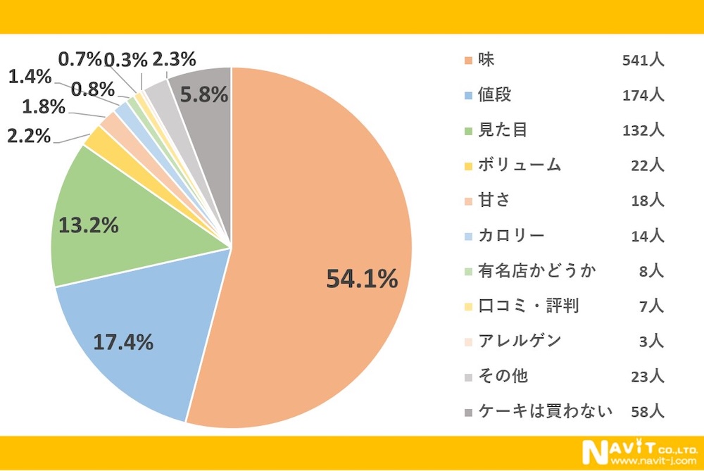 「ケーキについて」アンケート調査より