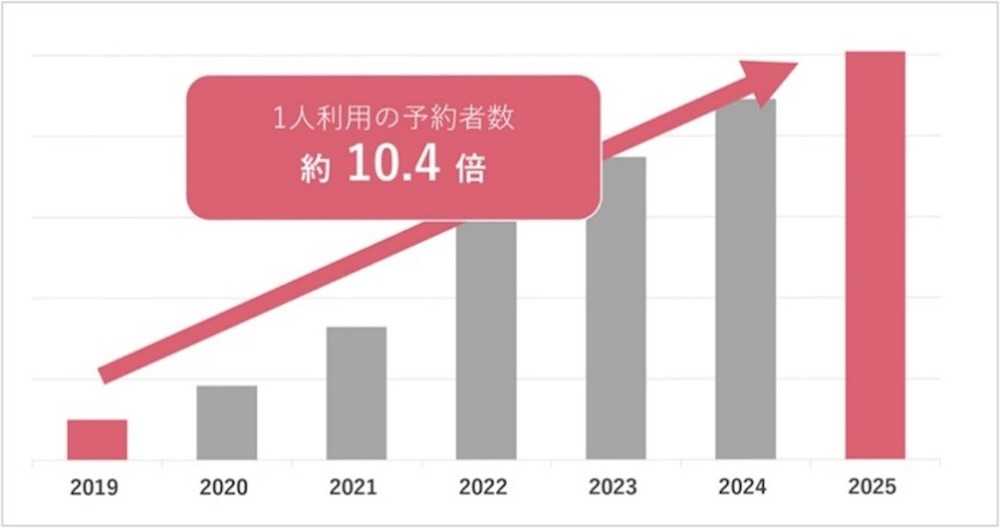 「OZmall」調査より