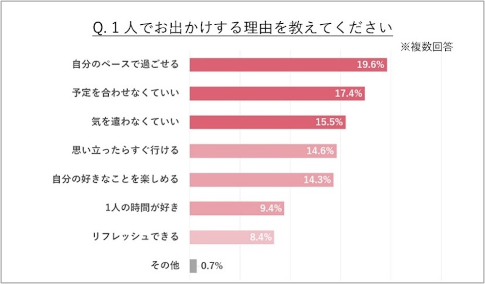 「OZmall」調査より